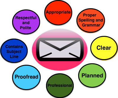 diagram on how to properly write a business email 